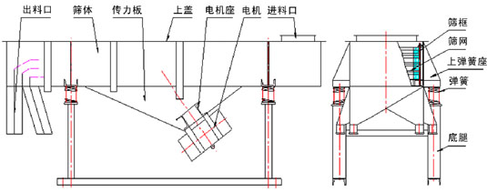 直線振動篩內部結構：出料口，篩體，傳力板，上蓋，電機座，電機，進料口，篩框，篩網，上彈簧座，彈簧，底腿。