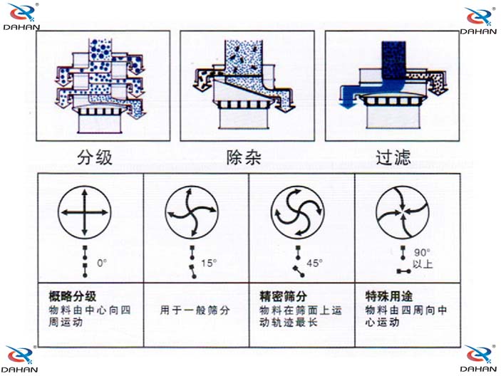 旋振篩結構原理示意圖：概率分級，物料由中心向四周運動，精密篩分：物料在篩面上運動軌跡較長特殊用途：物料有四周向中心運動。