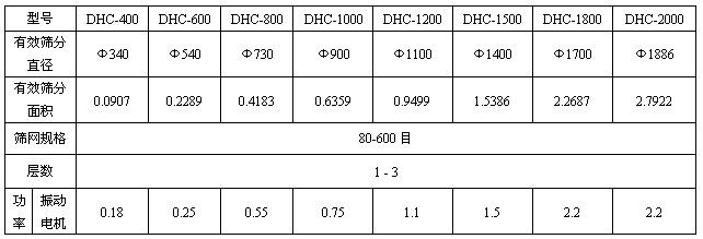 超聲波振動(dòng)篩技術(shù)參數(shù)表