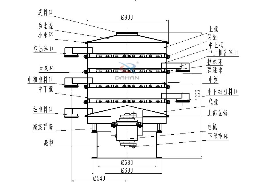 800型全不銹鋼振動篩結構：防塵蓋，出料口，大束環(huán)，中框，底框，上下重錘。