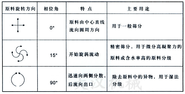 直排篩物料運轉