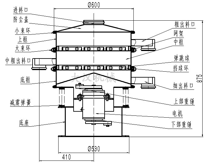 旋振篩結構圖：進料口，防塵蓋，大束環，網架，擋球環，底框。