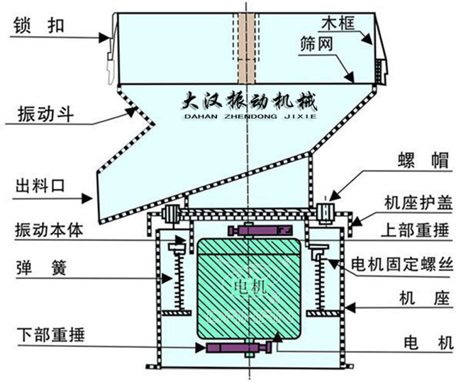 過濾篩結(jié)構(gòu)：出料口，振動本體，彈簧，篩網(wǎng)，螺帽等。