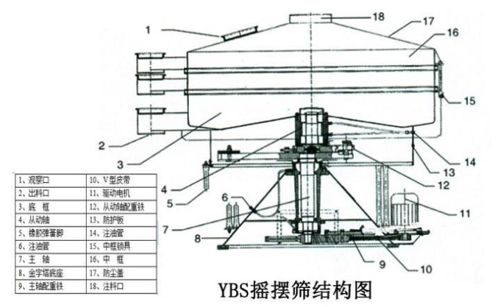 該產品的主要結構有：篩網，電機，進料口，啟動裝置等