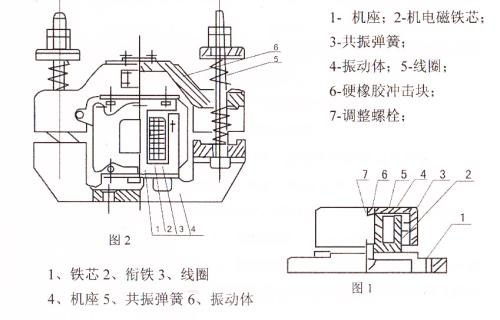 CZ電磁倉壁振動器結構主要：鐵芯，機座，線圈，共振彈簧，振動體，調整螺栓等。