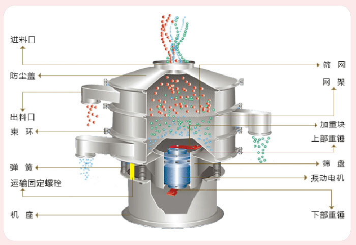 顆粒振動篩技術(shù)參數(shù)與結(jié)構(gòu)：進料口，防塵蓋，出料口，束環(huán)，彈簧，運輸固定螺栓，機座，篩網(wǎng)，網(wǎng)架，加重塊，上部重錘，篩盤，振動電機，下部重錘。