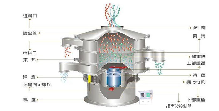 超聲波振動篩有進料口，篩網(wǎng)，防塵蓋，網(wǎng)架，出料口束環(huán)，加重塊，彈簧，機座，振動電機，下部重錘,超聲波控制器等部件。
