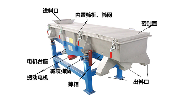 直線外部結(jié)構(gòu)篩箱，密封蓋，出料口，進料口，電機臺座等。