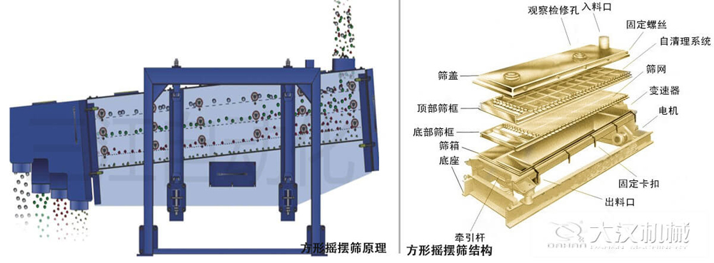 方形搖擺篩又稱往復篩，其驅動裝置所產生的振動力是繞固定軸，方向呈一定規律變化的慣性力，其本質是有偏心輪繞定軸轉動所形成的往復慣性力。由于其慣性帶動物料的運動從而實現方形搖擺篩的篩分效果。該結構是由：篩蓋，頂部篩框，底部篩框，篩網，出料口等部件組成。