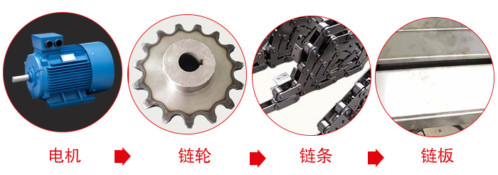 鏈板輸送機工作中所用到的主要部件：電機，鏈輪，鏈條，鏈板等部件的展示圖