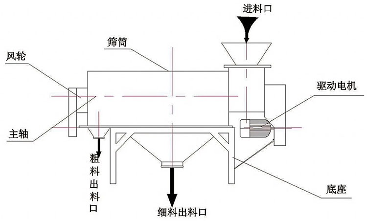 臥式氣流篩的結(jié)構(gòu)